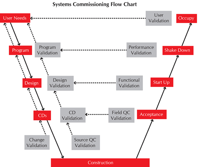 Getting the most from Systems Commissioning of New Facilities